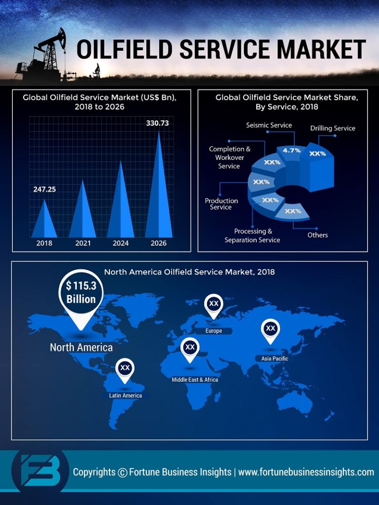 Oilfield Service Market to Rise Sustainably at 3.7% CAGR with Growing E ...